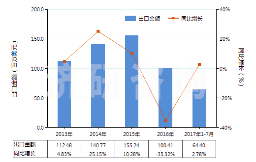 2013-2017年7月中國其他皮革制外底及鞋面的鞋靴(HS64035900)出口總額及增速統(tǒng)計(jì)